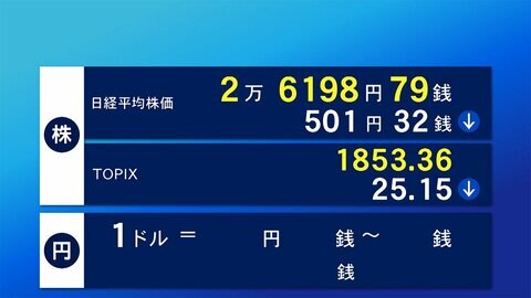 27日東京株式市場前場　上海ロックダウンの影響で下げ幅一時600円超