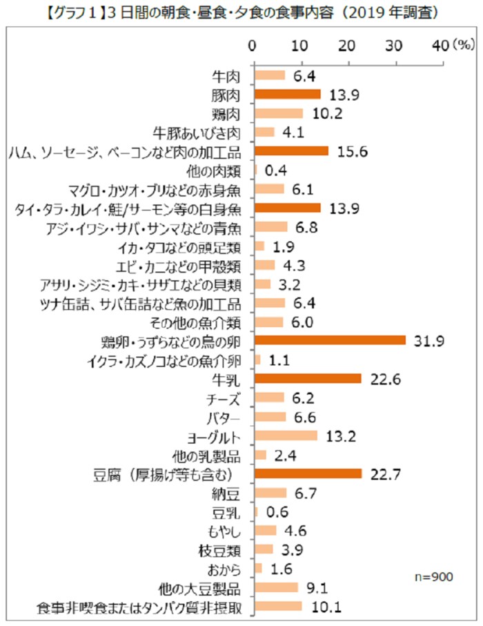 (キューサイ調べ)