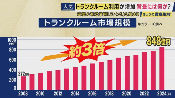 トランクルームの市場規模