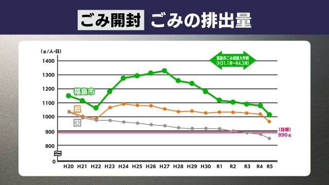 ゴミの排出量