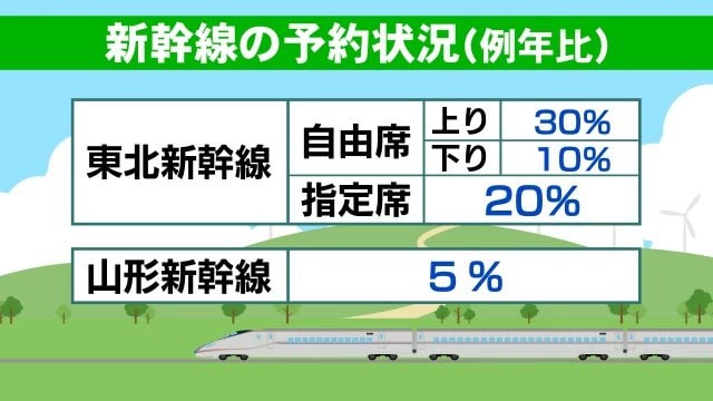 コロナ禍のお盆 帰省自粛ムードで交通機関の予約状況は? <福島県>