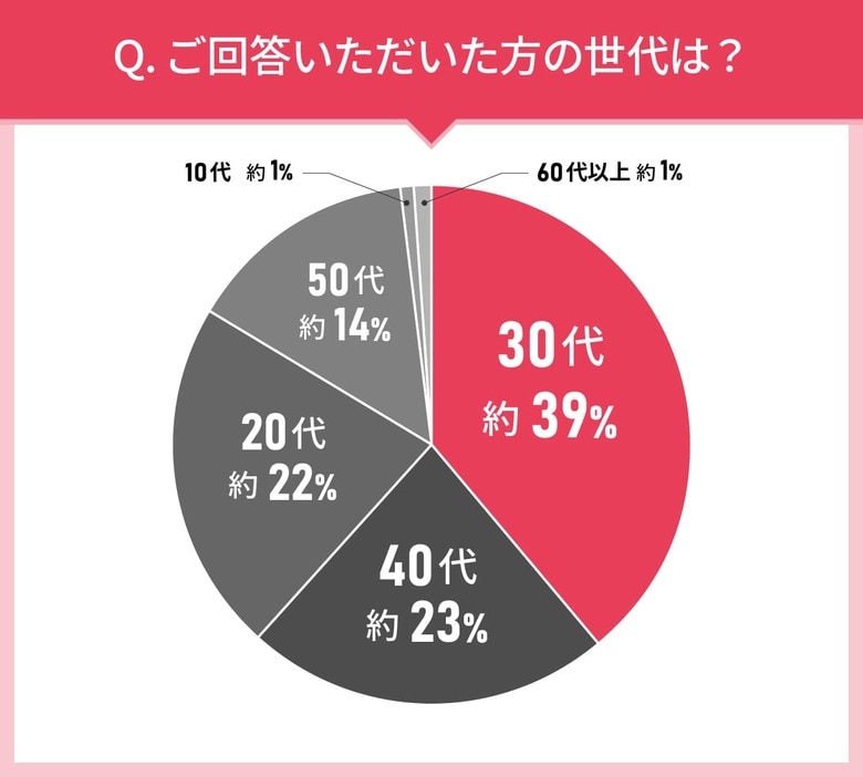 男女110人に聞いた!洗顔料の実態調査|使ってみたい洗顔料第2位はアテニア (Attenir) ドレスリフト フェイシャルウォッシュ!では第1位は?