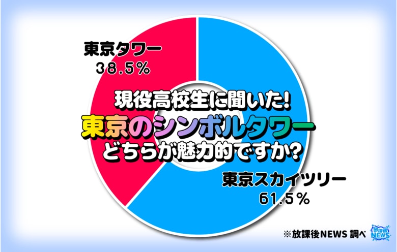 「東京タワー」VS「東京スカイツリー」現役高校生にはスカイツリーに軍配