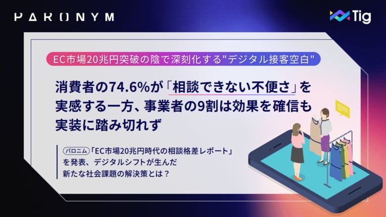 【EC市場20兆円突破の陰で深刻化する&quot;デジタル接客空白&quot;】消費者の74.6%が「相談できない不便さ」を実感する一方、事業者の9割は効果を確信も実装に踏み切れず