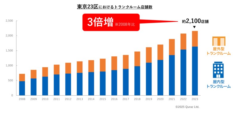 東京23区の店舗数は3倍(2008年比)に急成長 不動産市場で存在感高まる「都市型トランクルーム」