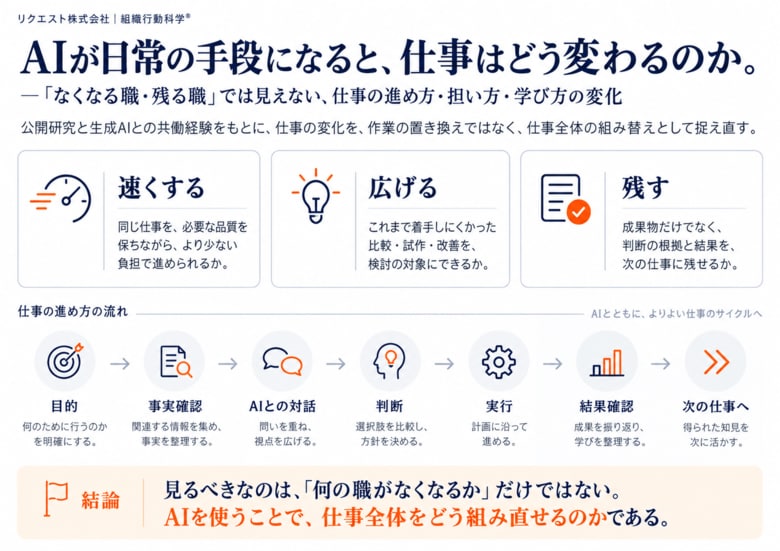 AIが日常の手段になると、仕事はどう変わるのか。―「なくなる職・残る職」では見えない変化を図解10枚で公開
