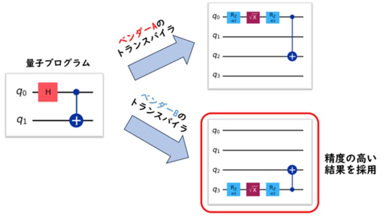 大阪大学とTIS、量子プログラムの変換・最適化ソフトウェア「Tranqu」を共同開発