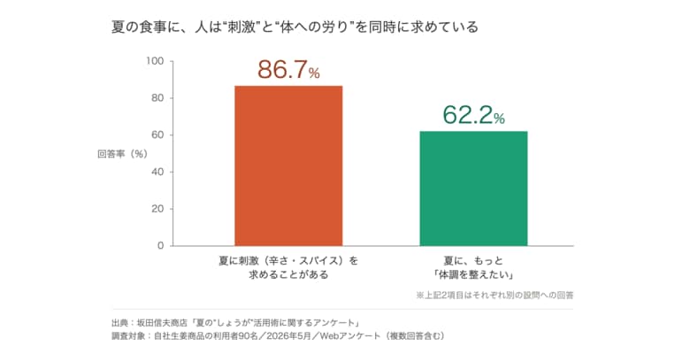 夏の食事のニーズに、“刺激は欲しい、でもカラダも労りたい”という矛盾する本音