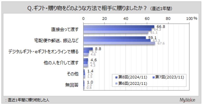 【ギフトに関する調査】直近1年間に贈り物をした人は6割強。そのうち、直接会って渡した人は7割弱