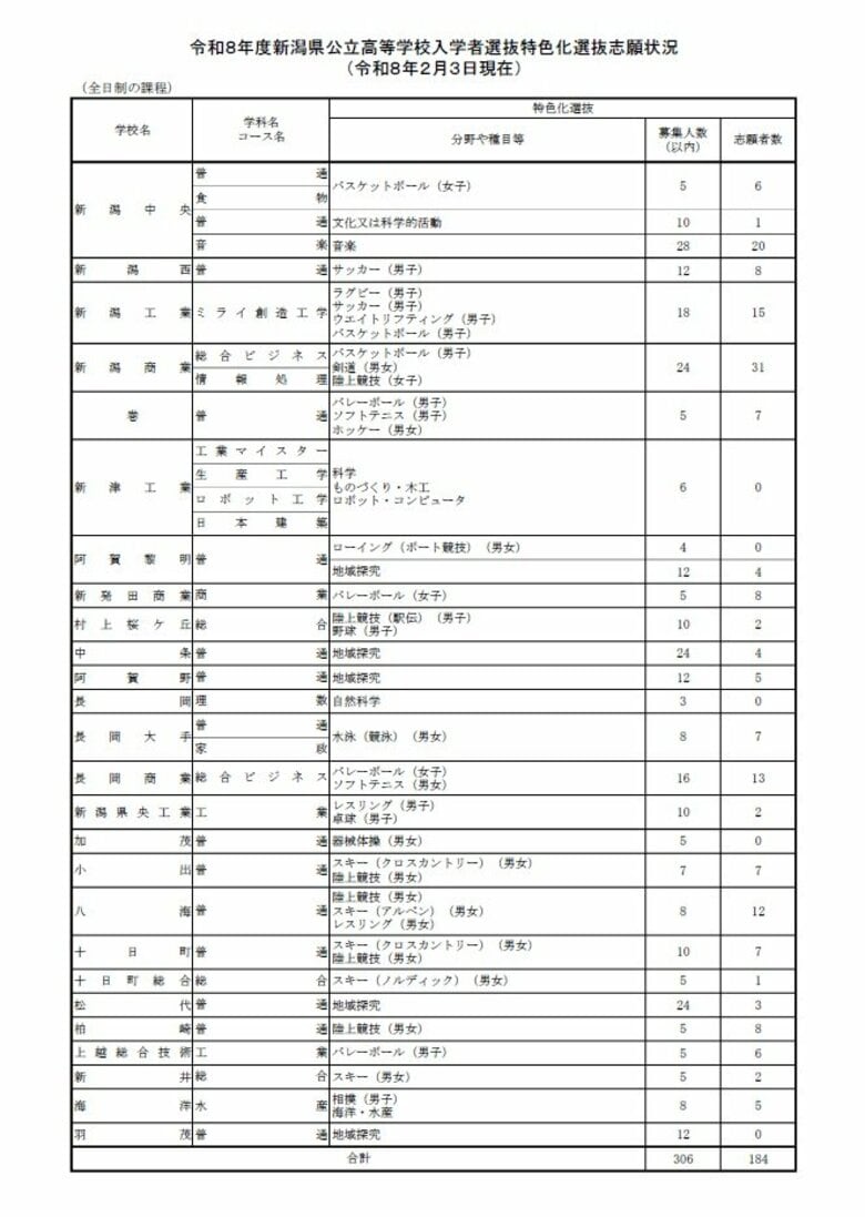 【高校入試・新潟県】公立高校「特色化選抜」志願状況発表　募集306人に対して184人が出願　「特色化選抜」は今年度で廃止｜FNNプライムオンライン