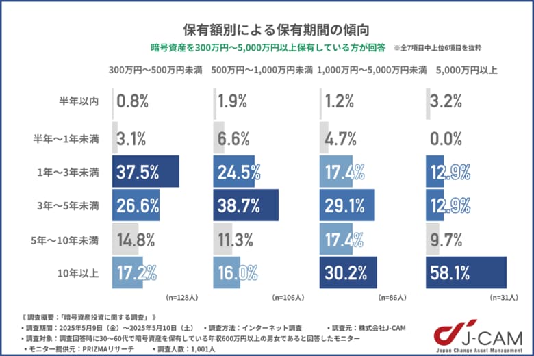 【暗号資産投資に関する調査】5,000万円以上の高額保有者の約6割が「10年以上」の継続保有を検討 ─ 長期志向の傾向が明らかに