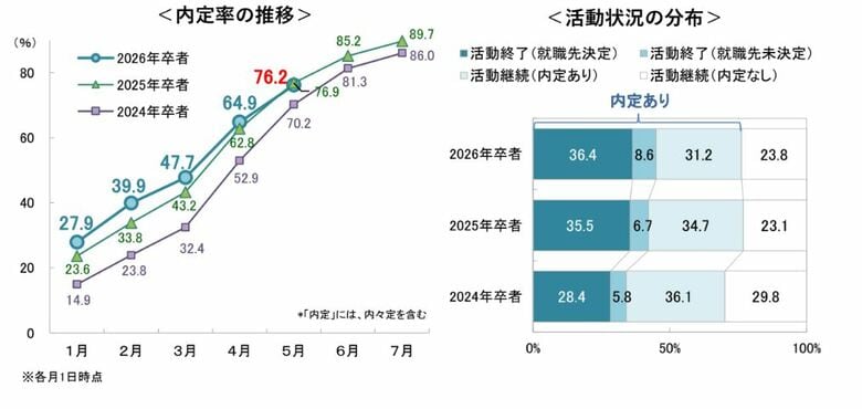 5月1日時点の就職活動調査〈速報〉 ~キャリタス就活 学生モニター2026(2025年5月)