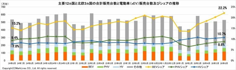 マークラインズ 電動車（xEV）販売月報 2026年6月を掲載
