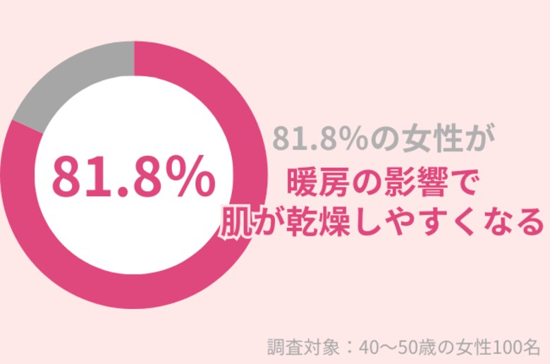 81.8%の40代女性が『エアコン暖房』の影響で『乾燥肌』に。うるおいを保つためのポイントを紹介!