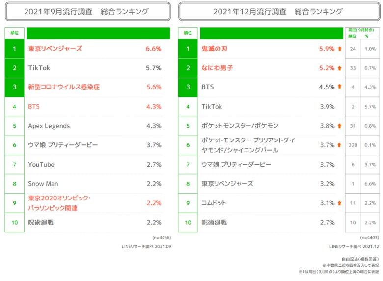 LINEリサーチ、若年層の流行に関する定点調査(2021年下期)