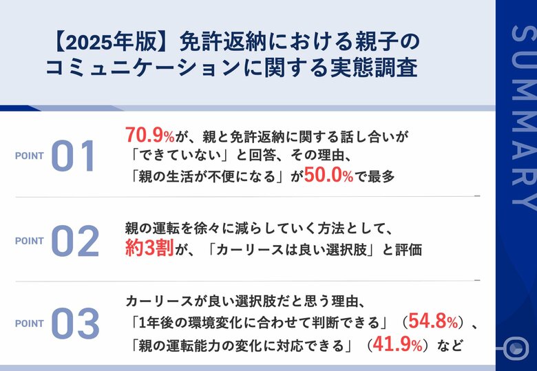【2025年版｜免許返納における親子のコミュニケーション調査】70.9%が「免許返納の話ができていない」実態　親の運転を徐々に減らしていく方法として、約3割が「カーリース」を評価