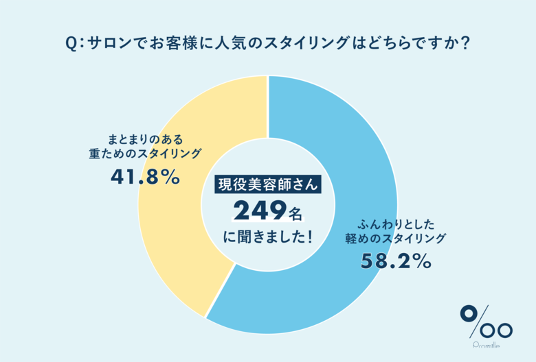 ヘアケアブランド「Promille(プロミル)」が現役美容師249名に調査!2025年下半期のトレンドヘアは "軽やかさ×ツヤのバランス" がキーワード