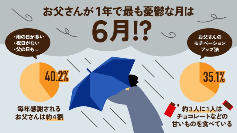 ー333人のお父さんに調査ー お父さんが1年で最も憂鬱な月は6月?