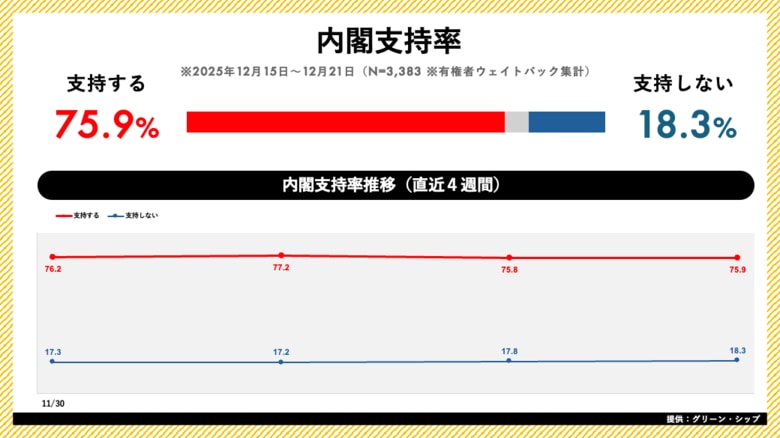 日次世論調査「世論レーダー」週次集計（12月第3週）を公開｜高市内閣支持率75.9%（前週比+0.1pt）、自民党支持率も29.0%で横ばい