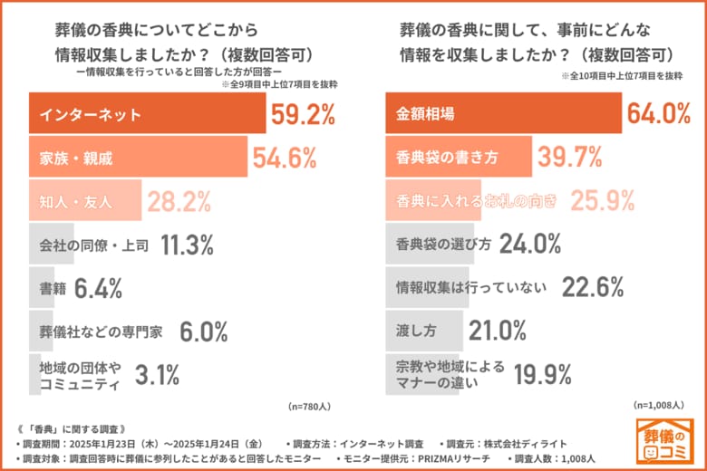 【香典に関する調査】事前の情報収集は「金額相場」を重視、8割以上が「故人との関係性」により決定