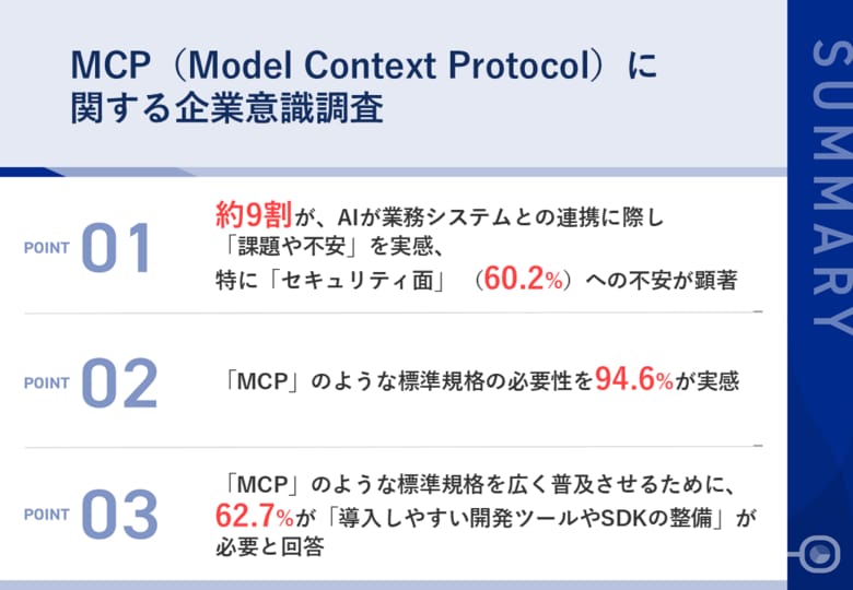 【AI 連携で約 9 割が課題を実感】60.2%が「セキュリティ」や「ガバナンス」を不安視　「MCP」のような標準規格ニーズは 9 割超