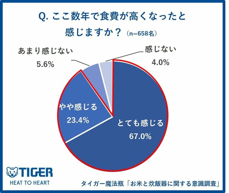 【タイガー魔法瓶「お米と炊飯器に関する意識調査」】9割以上が食料品値上げを実感する一方で、お米の価格安定化を感じる人は6割！そのうち過半数は主食にお米を選ぶ機会が増えたと回答