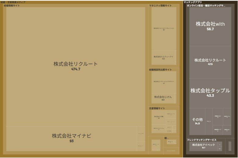経済予測プラットフォーム『xenoBrain』、データ可視化ツールを用いた出会いテック業界のカオスマップを公開