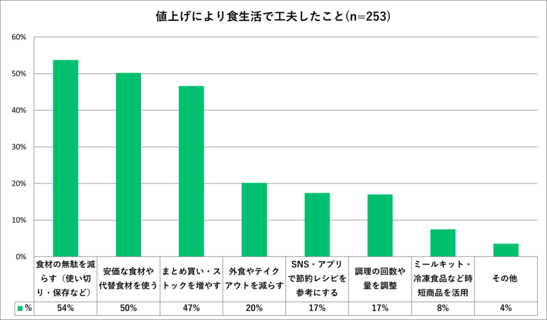 【食生活意識調査】物価高対策は「食材の使い切り」が最多　2026年の関心事項は「健康・発酵・保存食」