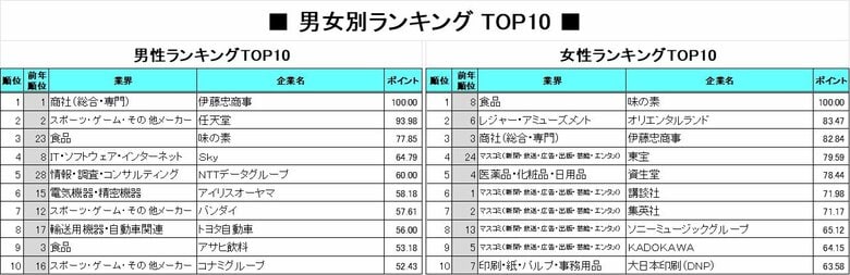 2026年卒「就職人気企業ランキング」男女別比較/男性部門トップは伊藤忠商事。2位の任天堂など「ゲーム」も人気。女性部門トップは味の素。30位以内に「食品」が9社ランクイン