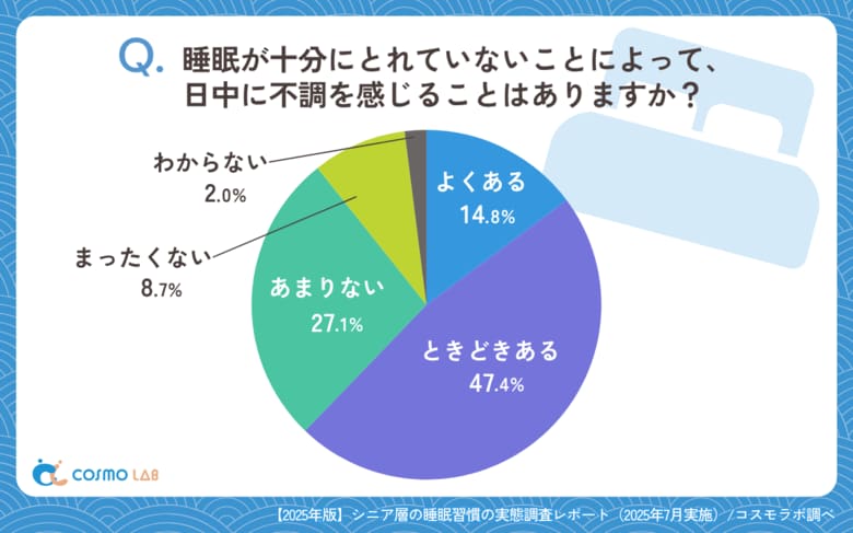 【シニアの睡眠ニーズ調査】最も知りたいのは「必要な睡眠時間」～自分に合う指針を重視する傾向が明らかに～