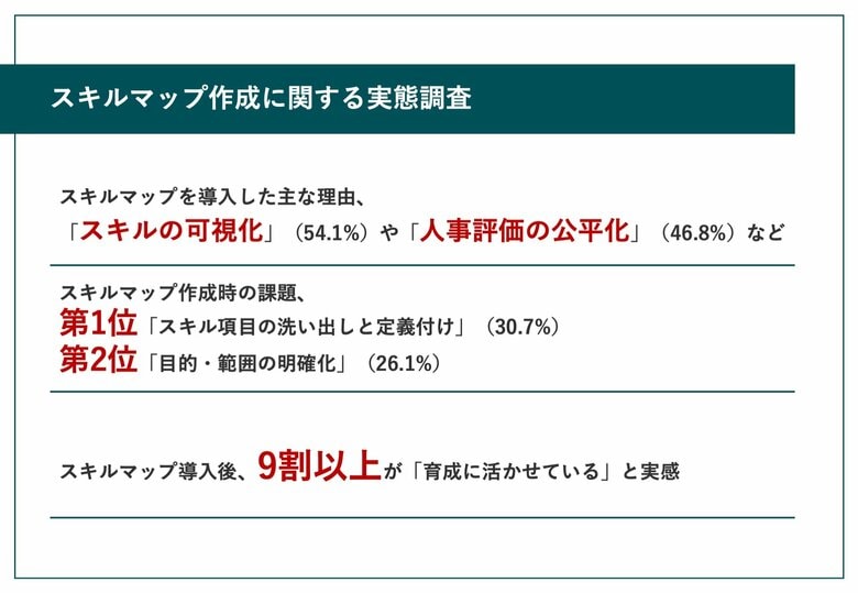 スキルマップ、人事担当者の9割以上が「人材育成に活用できている」と実感作成フェーズでは「スキル項目の洗い出し」が課題に