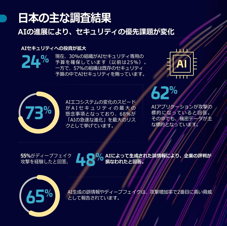 タレス、2026年データ脅威レポートを発表