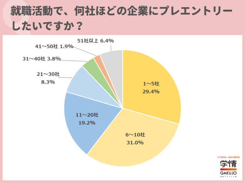 選考に参加したい企業数は、「10社以下」が6割超。前年比7.1ポイント増。「内定をもらったら入社したい企業に絞って選考に参加したい」の声