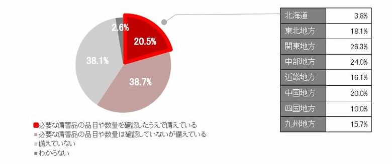 防災と保険に関する意識調査の実施