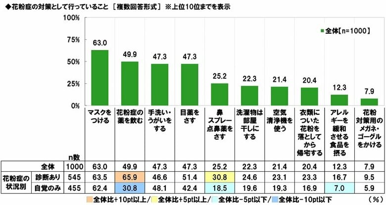 日研フード調べ 花粉症対策として行っていること 1位「マスクをつける」、「アレルギーを緩和させる食品を摂る」は8人に1人が実践