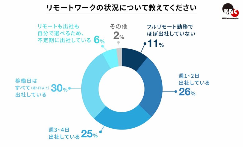 なぜ今“週5日出社”が最多に？　ハイクラス人材が選ぶ働き方の本音