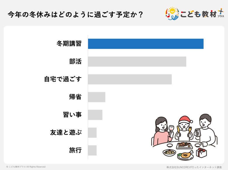 【保護者120人調査】中学生の冬休み、約6割が塾を利用。通塾頻度は「週3日」が最多