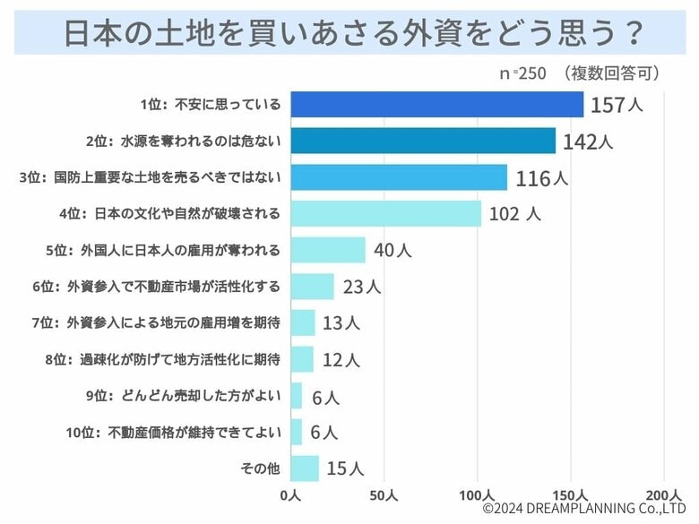 外資に買われる不動産…日本を守れる政党はあるの?アンケート調査結果を発表!