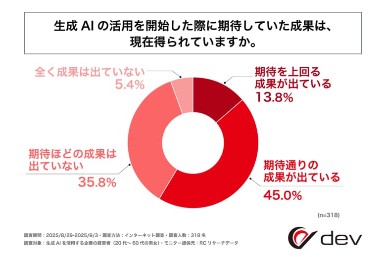 生成AIを活用する企業の経営者の4割以上が「期待した成果を得られていない」と回答!株式会社devが「企業の生成AI活用における期待とギャップに関する調査」を実施!