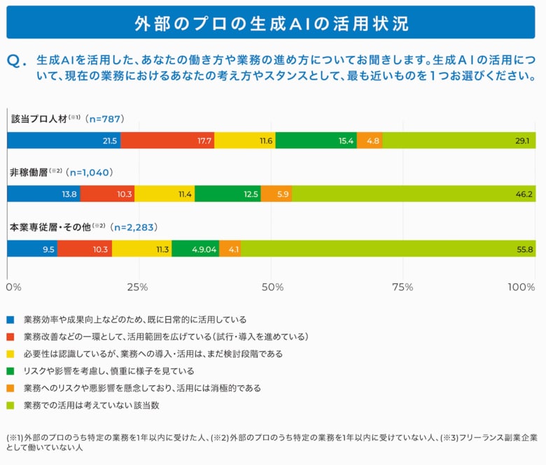 【調査結果】生成AIの普及で「外部のプロの市場価値」が再定義へ、該当プロ人材の42.8%が「AI活用は必須条件」と回答
