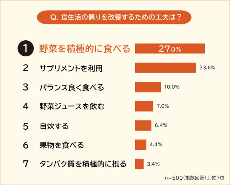 【食生活の偏りを改善するための工夫ランキング】社会人500人アンケート