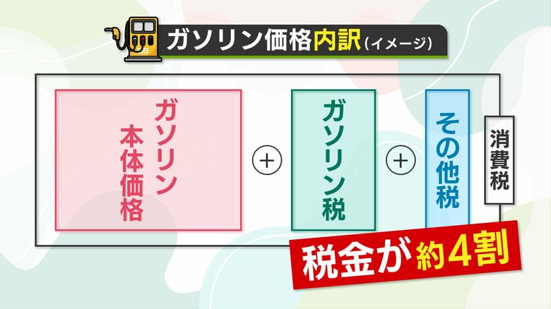 “ガソリン価格”の約4割が税金? 二重課税も問題に… 新潟県内2週連続値下がりも高い水準続く｜FNNプライムオンライン