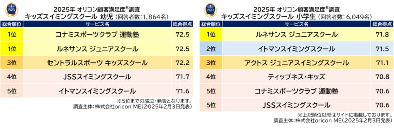 2025年 満足度の高い『キッズスイミングスクール 幼児/小学生』 ランキング | ~『幼児』『小学生』ともに【ルネサンス ジュニアスクール】が総合2冠~(オリコン顧客満足度(R)調査)