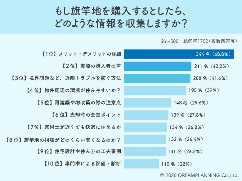 口コミや近隣トラブルを警戒！旗竿地購入前に7割が調べること