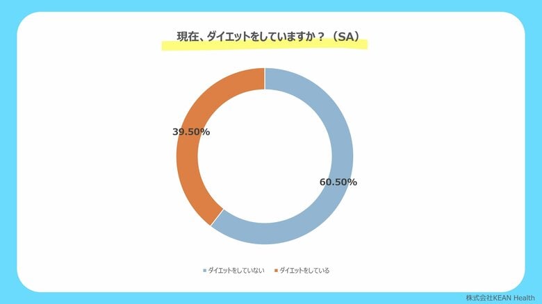 【20代~30代女性のダイエット実態調査】遺伝子検査で導く、「個人に最適化されたダイエット」が今後の鍵──自分の体質に合ったダイエットを求める人が約5割