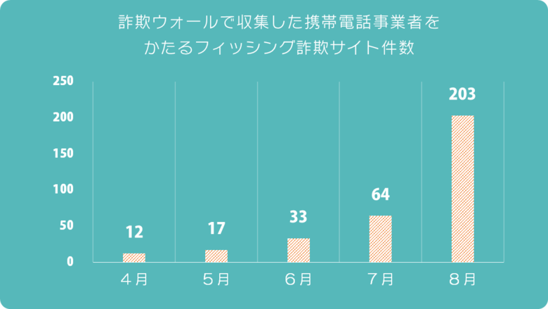 携帯電話事業者をかたるフィッシング詐欺サイト件数が約3倍に増加