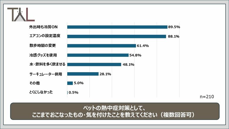 酷暑到来！飼い主の50％が「例年より対策強化」ペットの暑さ・熱中症対策をTYLが徹底調査