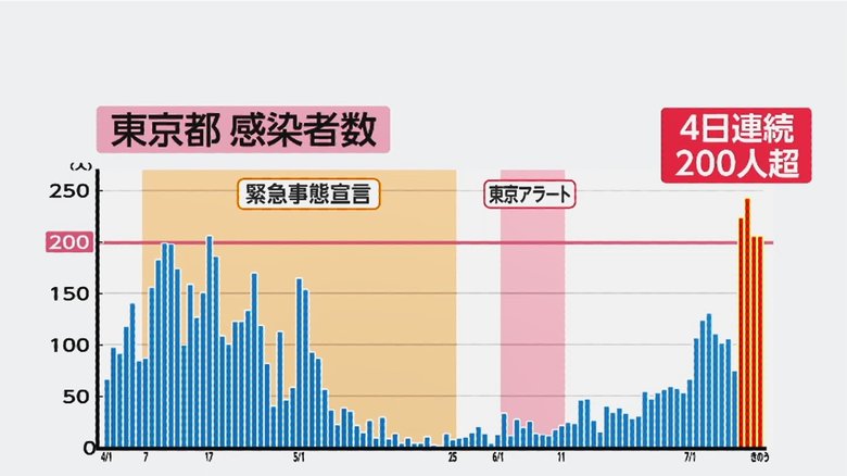 7月12日までに東京都で確認された感染者数の推移