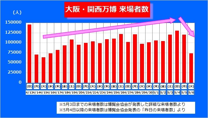 「大阪・関西万博」来場者数