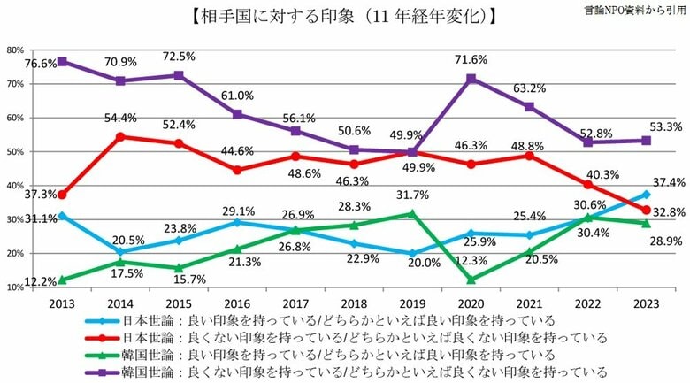 日本と韓国それぞれに対する両国民の「印象」調査（言論NPO資料より）